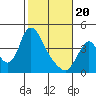 Tide chart for Wauna, Columbia River, Oregon on 2021/02/20