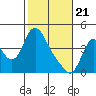 Tide chart for Wauna, Columbia River, Oregon on 2021/02/21