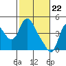 Tide chart for Wauna, Columbia River, Oregon on 2021/02/22