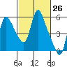 Tide chart for Wauna, Columbia River, Oregon on 2021/02/26