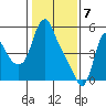 Tide chart for Wauna, Columbia River, Oregon on 2021/02/7