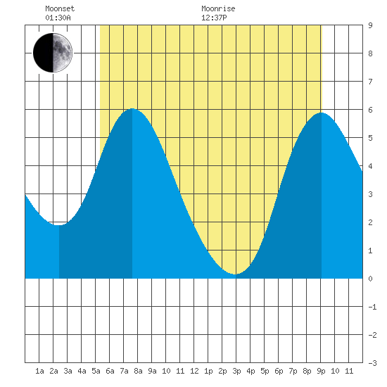 Tide Chart for 2021/06/17