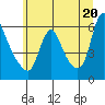 Tide chart for Wauna, Columbia River, Oregon on 2021/06/20