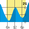 Tide chart for Wauna, Columbia River, Oregon on 2021/06/21