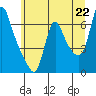 Tide chart for Wauna, Columbia River, Oregon on 2021/06/22
