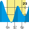 Tide chart for Wauna, Columbia River, Oregon on 2021/06/23