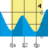 Tide chart for Wauna, Columbia River, Oregon on 2021/06/4