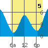 Tide chart for Wauna, Columbia River, Oregon on 2021/06/5