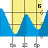 Tide chart for Wauna, Columbia River, Oregon on 2021/06/6