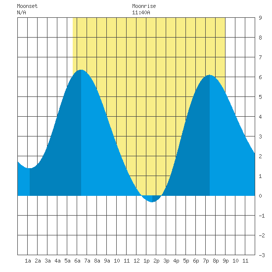 Tide Chart for 2021/07/15