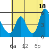 Tide chart for Wauna, Columbia River, Oregon on 2021/07/18
