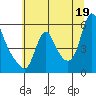 Tide chart for Wauna, Columbia River, Oregon on 2021/07/19