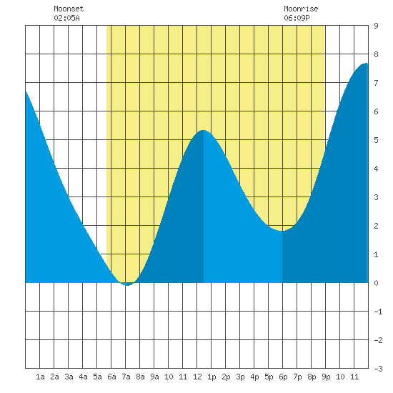 Tide Chart for 2021/07/20