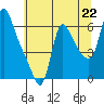 Tide chart for Wauna, Columbia River, Oregon on 2021/07/22