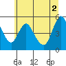 Tide chart for Wauna, Columbia River, Oregon on 2021/07/2