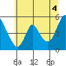 Tide chart for Wauna, Columbia River, Oregon on 2021/07/4