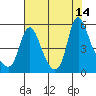 Tide chart for Columbia River, Wauna, Oregon on 2021/08/14