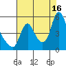 Tide chart for Wauna, Columbia River, Oregon on 2021/08/16