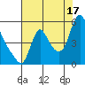Tide chart for Wauna, Columbia River, Oregon on 2021/08/17