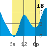 Tide chart for Wauna, Columbia River, Oregon on 2021/08/18