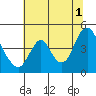Tide chart for Wauna, Columbia River, Oregon on 2021/08/1
