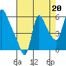 Tide chart for Wauna, Columbia River, Oregon on 2021/08/20