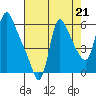 Tide chart for Columbia River, Wauna, Oregon on 2021/08/21