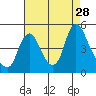 Tide chart for Wauna, Columbia River, Oregon on 2021/08/28