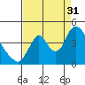 Tide chart for Wauna, Columbia River, Oregon on 2021/08/31
