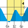 Tide chart for Wauna, Columbia River, Oregon on 2021/08/4