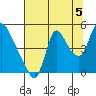 Tide chart for Columbia River, Wauna, Oregon on 2021/08/5