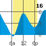 Tide chart for Wauna, Columbia River, Oregon on 2021/09/16