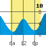 Tide chart for Wauna, Columbia River, Oregon on 2022/06/10