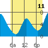 Tide chart for Wauna, Columbia River, Oregon on 2022/06/11