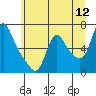 Tide chart for Wauna, Columbia River, Oregon on 2022/06/12