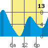 Tide chart for Wauna, Columbia River, Oregon on 2022/06/13