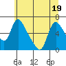 Tide chart for Wauna, Columbia River, Oregon on 2022/06/19