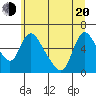Tide chart for Wauna, Columbia River, Oregon on 2022/06/20