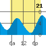 Tide chart for Wauna, Columbia River, Oregon on 2022/06/21