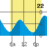Tide chart for Wauna, Columbia River, Oregon on 2022/06/22