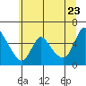 Tide chart for Wauna, Columbia River, Oregon on 2022/06/23