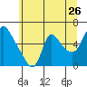 Tide chart for Wauna, Columbia River, Oregon on 2022/06/26