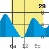 Tide chart for Wauna, Columbia River, Oregon on 2022/06/29