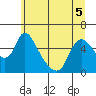 Tide chart for Wauna, Columbia River, Oregon on 2022/06/5
