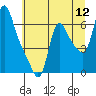 Tide chart for Wauna, Columbia River, Oregon on 2022/07/12