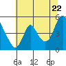 Tide chart for Columbia River, Wauna, Oregon on 2022/07/22