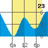 Tide chart for Wauna, Columbia River, Oregon on 2022/07/23