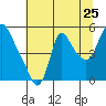 Tide chart for Wauna, Columbia River, Oregon on 2022/07/25
