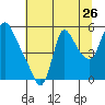 Tide chart for Wauna, Columbia River, Oregon on 2022/07/26