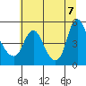 Tide chart for Columbia River, Wauna, Oregon on 2022/07/7